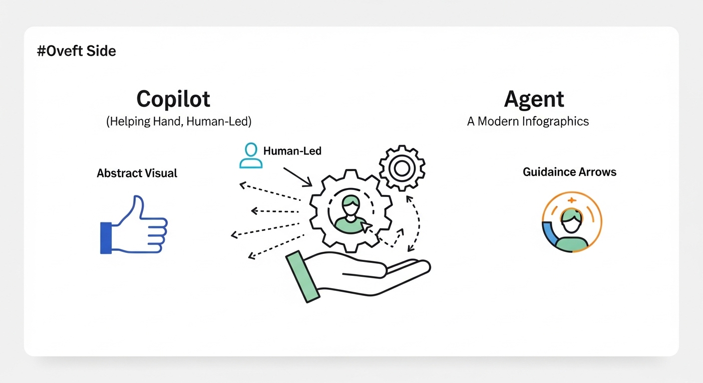 Инфографика: различие между ИИ-помощником (Copilot) и автономным агентом (Agent)